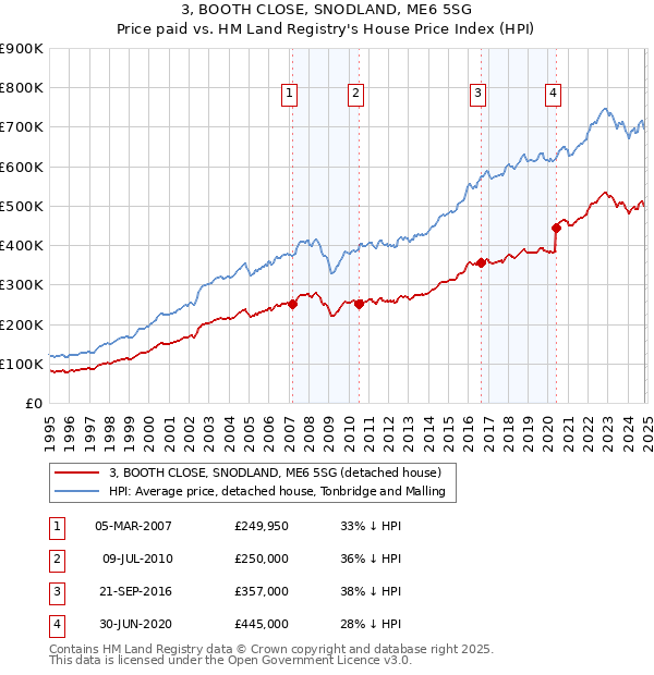 3, BOOTH CLOSE, SNODLAND, ME6 5SG: Price paid vs HM Land Registry's House Price Index