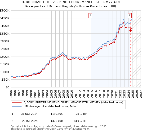 3, BORCHARDT DRIVE, PENDLEBURY, MANCHESTER, M27 4FN: Price paid vs HM Land Registry's House Price Index