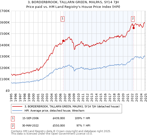 3, BORDERBROOK, TALLARN GREEN, MALPAS, SY14 7JH: Price paid vs HM Land Registry's House Price Index