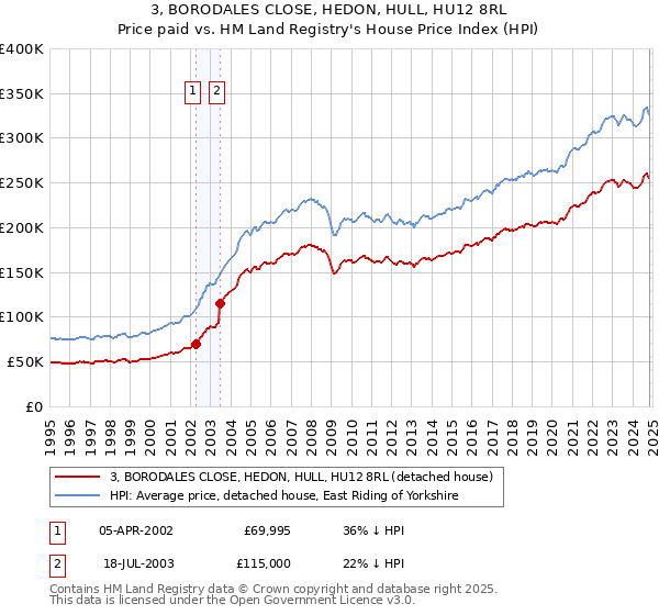 3, BORODALES CLOSE, HEDON, HULL, HU12 8RL: Price paid vs HM Land Registry's House Price Index