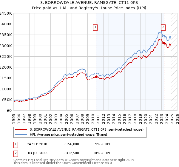 3, BORROWDALE AVENUE, RAMSGATE, CT11 0PS: Price paid vs HM Land Registry's House Price Index