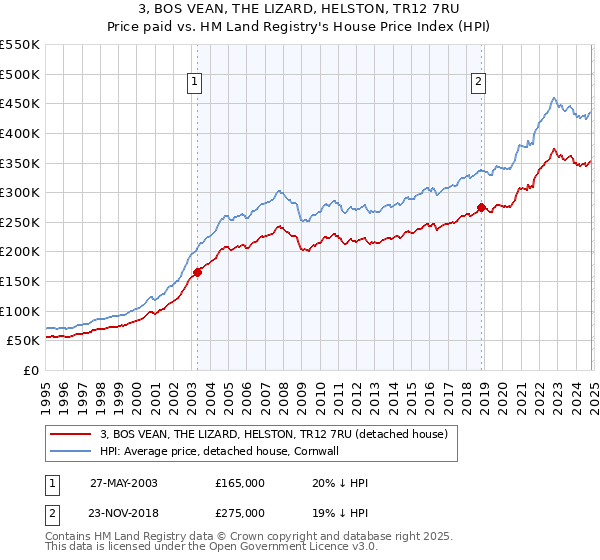 3, BOS VEAN, THE LIZARD, HELSTON, TR12 7RU: Price paid vs HM Land Registry's House Price Index