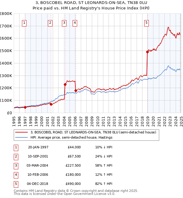 3, BOSCOBEL ROAD, ST LEONARDS-ON-SEA, TN38 0LU: Price paid vs HM Land Registry's House Price Index