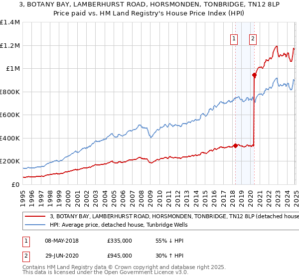 3, BOTANY BAY, LAMBERHURST ROAD, HORSMONDEN, TONBRIDGE, TN12 8LP: Price paid vs HM Land Registry's House Price Index