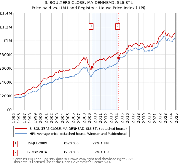 3, BOULTERS CLOSE, MAIDENHEAD, SL6 8TL: Price paid vs HM Land Registry's House Price Index