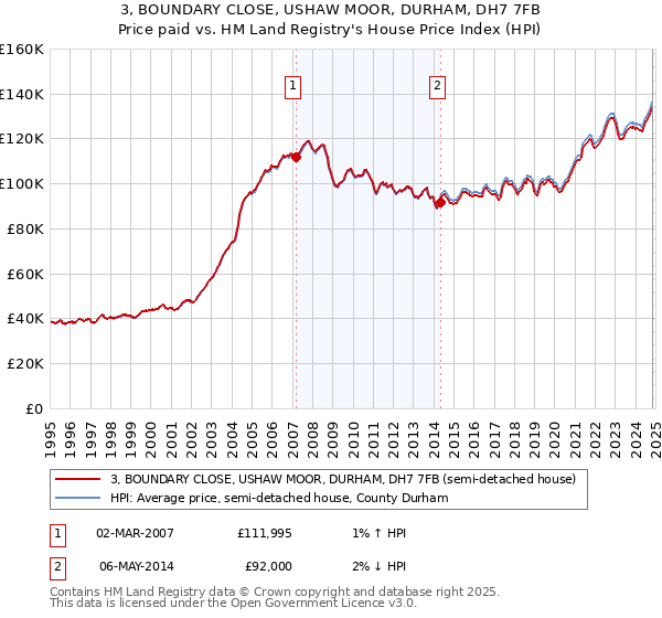 3, BOUNDARY CLOSE, USHAW MOOR, DURHAM, DH7 7FB: Price paid vs HM Land Registry's House Price Index