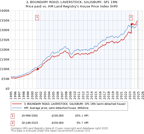 3, BOUNDARY ROAD, LAVERSTOCK, SALISBURY, SP1 1RN: Price paid vs HM Land Registry's House Price Index