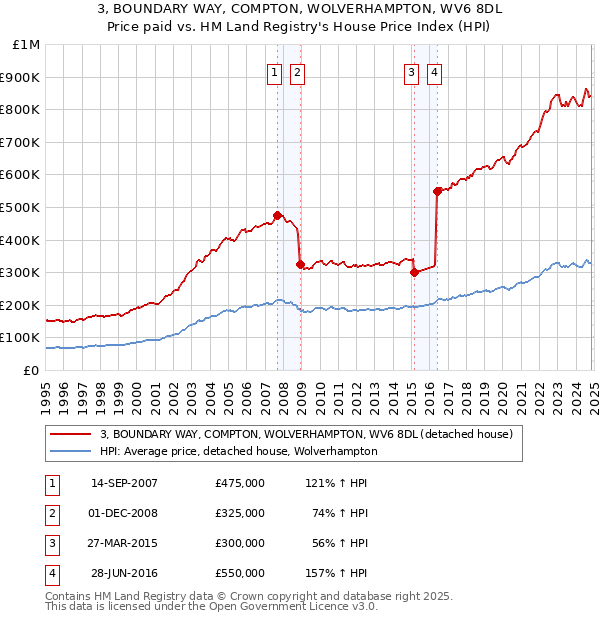 3, BOUNDARY WAY, COMPTON, WOLVERHAMPTON, WV6 8DL: Price paid vs HM Land Registry's House Price Index