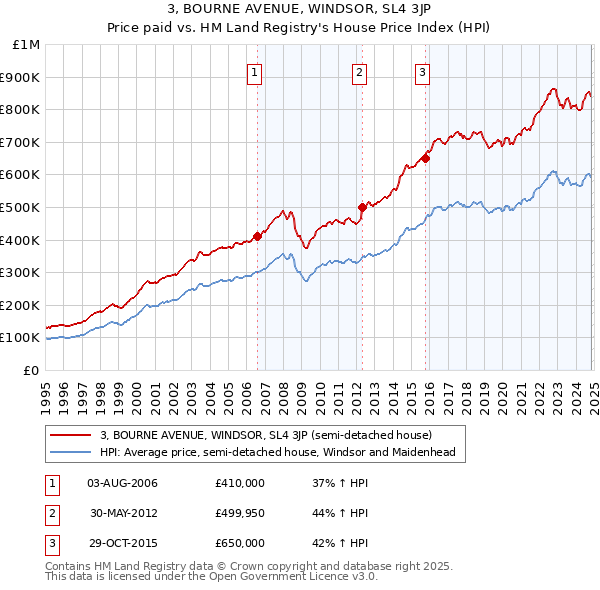 3, BOURNE AVENUE, WINDSOR, SL4 3JP: Price paid vs HM Land Registry's House Price Index