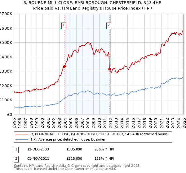 3, BOURNE MILL CLOSE, BARLBOROUGH, CHESTERFIELD, S43 4HR: Price paid vs HM Land Registry's House Price Index