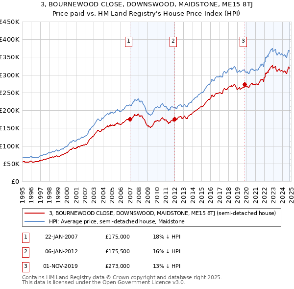 3, BOURNEWOOD CLOSE, DOWNSWOOD, MAIDSTONE, ME15 8TJ: Price paid vs HM Land Registry's House Price Index