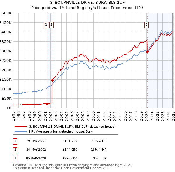 3, BOURNVILLE DRIVE, BURY, BL8 2UF: Price paid vs HM Land Registry's House Price Index