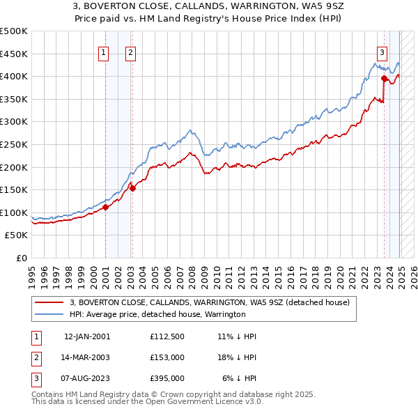 3, BOVERTON CLOSE, CALLANDS, WARRINGTON, WA5 9SZ: Price paid vs HM Land Registry's House Price Index