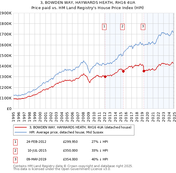 3, BOWDEN WAY, HAYWARDS HEATH, RH16 4UA: Price paid vs HM Land Registry's House Price Index