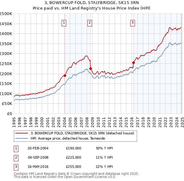 3, BOWERCUP FOLD, STALYBRIDGE, SK15 3RN: Price paid vs HM Land Registry's House Price Index