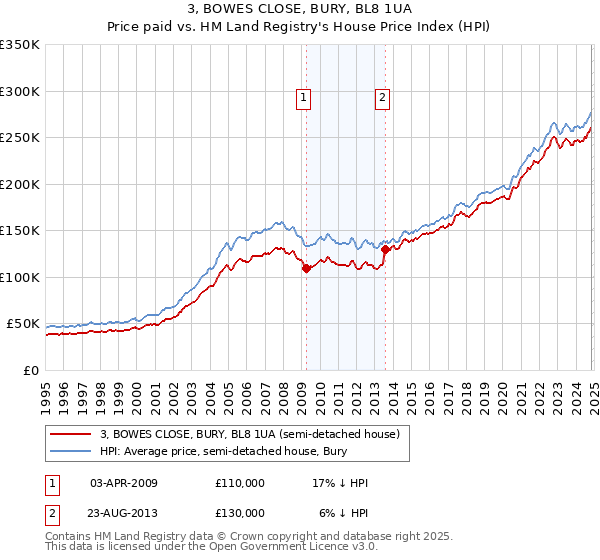 3, BOWES CLOSE, BURY, BL8 1UA: Price paid vs HM Land Registry's House Price Index