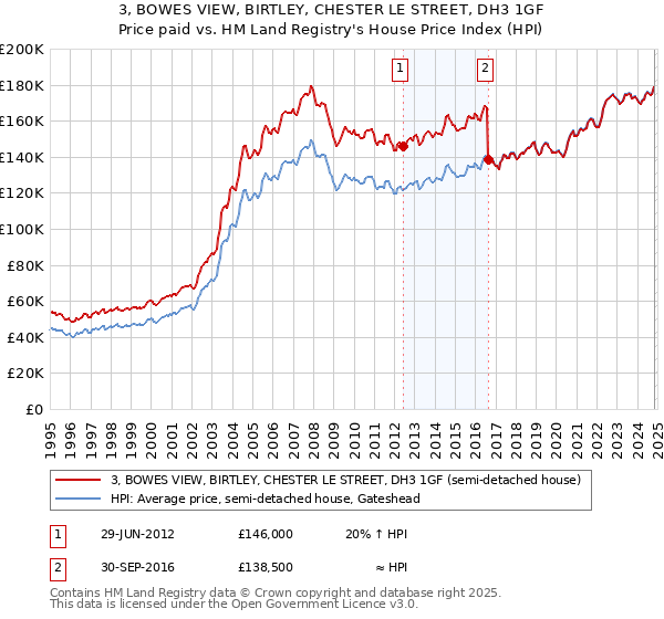 3, BOWES VIEW, BIRTLEY, CHESTER LE STREET, DH3 1GF: Price paid vs HM Land Registry's House Price Index