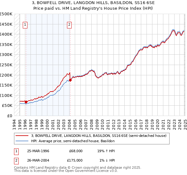 3, BOWFELL DRIVE, LANGDON HILLS, BASILDON, SS16 6SE: Price paid vs HM Land Registry's House Price Index