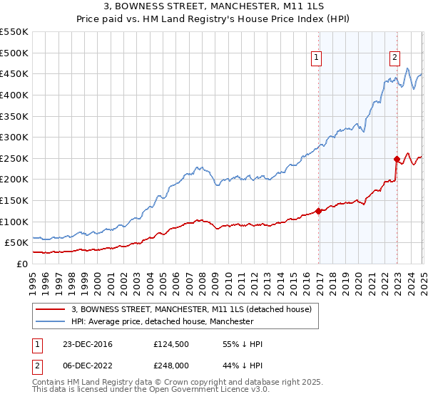 3, BOWNESS STREET, MANCHESTER, M11 1LS: Price paid vs HM Land Registry's House Price Index