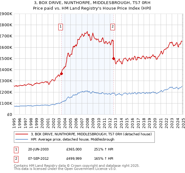 3, BOX DRIVE, NUNTHORPE, MIDDLESBROUGH, TS7 0RH: Price paid vs HM Land Registry's House Price Index