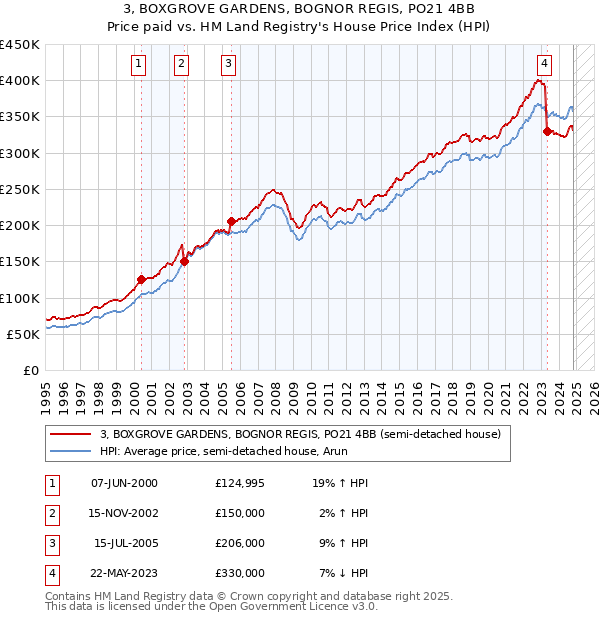 3, BOXGROVE GARDENS, BOGNOR REGIS, PO21 4BB: Price paid vs HM Land Registry's House Price Index