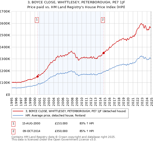 3, BOYCE CLOSE, WHITTLESEY, PETERBOROUGH, PE7 1JF: Price paid vs HM Land Registry's House Price Index