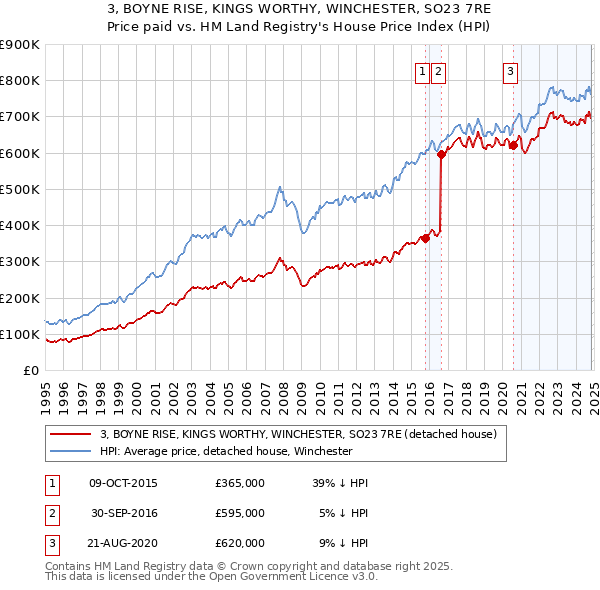 3, BOYNE RISE, KINGS WORTHY, WINCHESTER, SO23 7RE: Price paid vs HM Land Registry's House Price Index