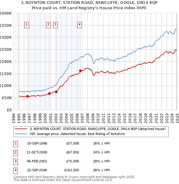 3, BOYNTON COURT, STATION ROAD, RAWCLIFFE, GOOLE, DN14 8QP: Price paid vs HM Land Registry's House Price Index