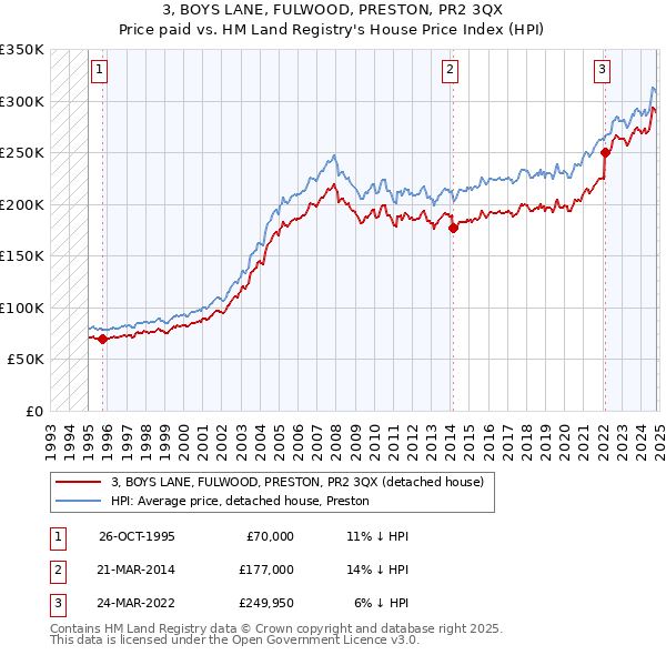 3, BOYS LANE, FULWOOD, PRESTON, PR2 3QX: Price paid vs HM Land Registry's House Price Index