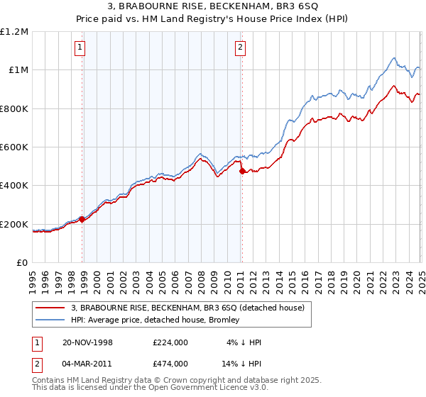 3, BRABOURNE RISE, BECKENHAM, BR3 6SQ: Price paid vs HM Land Registry's House Price Index