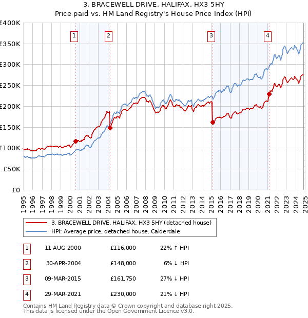 3, BRACEWELL DRIVE, HALIFAX, HX3 5HY: Price paid vs HM Land Registry's House Price Index