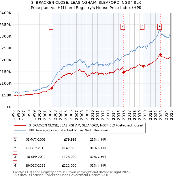 3, BRACKEN CLOSE, LEASINGHAM, SLEAFORD, NG34 8LX: Price paid vs HM Land Registry's House Price Index