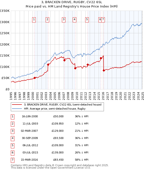 3, BRACKEN DRIVE, RUGBY, CV22 6SL: Price paid vs HM Land Registry's House Price Index