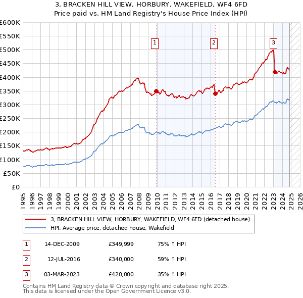 3, BRACKEN HILL VIEW, HORBURY, WAKEFIELD, WF4 6FD: Price paid vs HM Land Registry's House Price Index