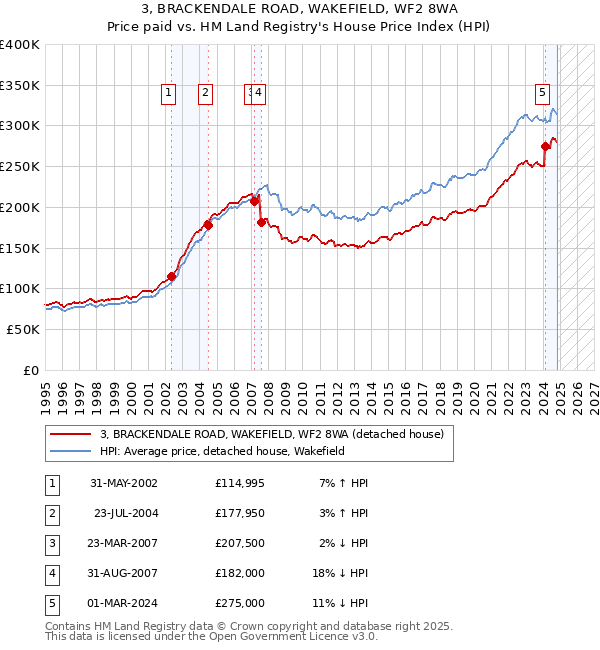 3, BRACKENDALE ROAD, WAKEFIELD, WF2 8WA: Price paid vs HM Land Registry's House Price Index