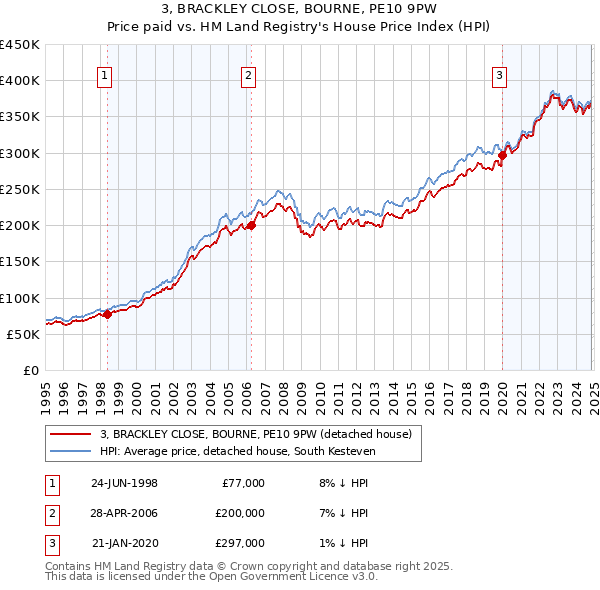 3, BRACKLEY CLOSE, BOURNE, PE10 9PW: Price paid vs HM Land Registry's House Price Index