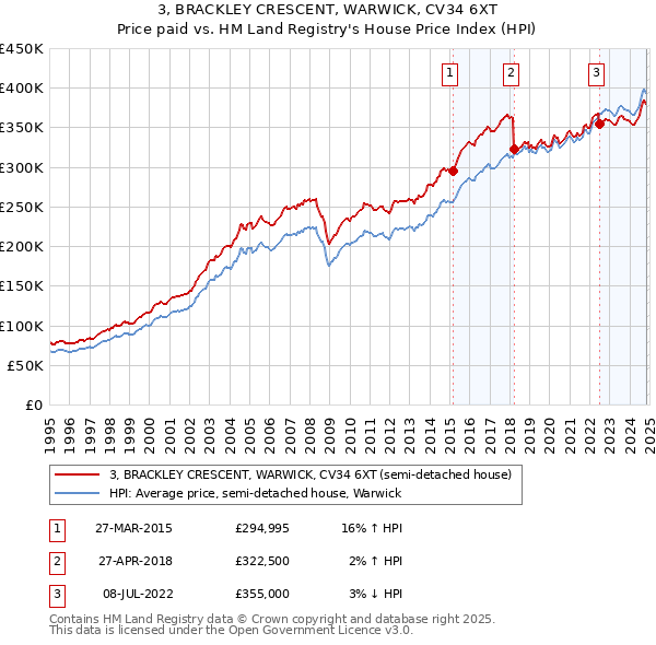 3, BRACKLEY CRESCENT, WARWICK, CV34 6XT: Price paid vs HM Land Registry's House Price Index