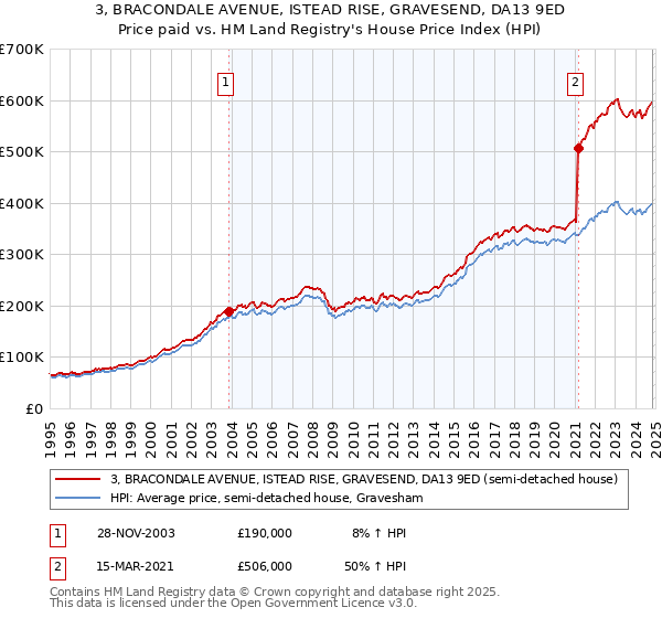 3, BRACONDALE AVENUE, ISTEAD RISE, GRAVESEND, DA13 9ED: Price paid vs HM Land Registry's House Price Index