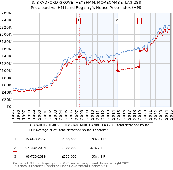 3, BRADFORD GROVE, HEYSHAM, MORECAMBE, LA3 2SS: Price paid vs HM Land Registry's House Price Index