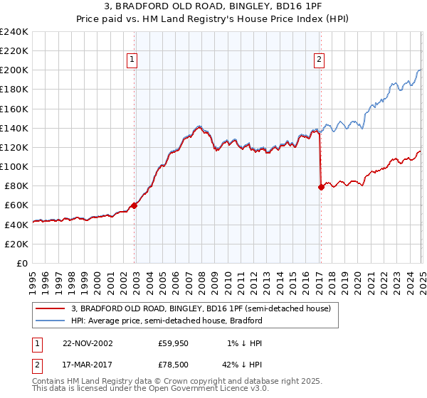 3, BRADFORD OLD ROAD, BINGLEY, BD16 1PF: Price paid vs HM Land Registry's House Price Index