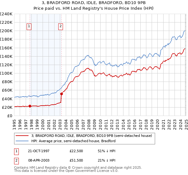 3, BRADFORD ROAD, IDLE, BRADFORD, BD10 9PB: Price paid vs HM Land Registry's House Price Index