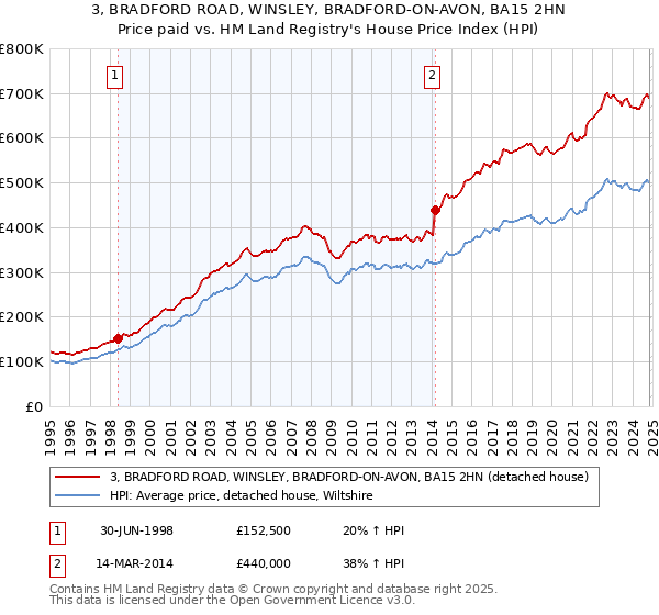 3, BRADFORD ROAD, WINSLEY, BRADFORD-ON-AVON, BA15 2HN: Price paid vs HM Land Registry's House Price Index