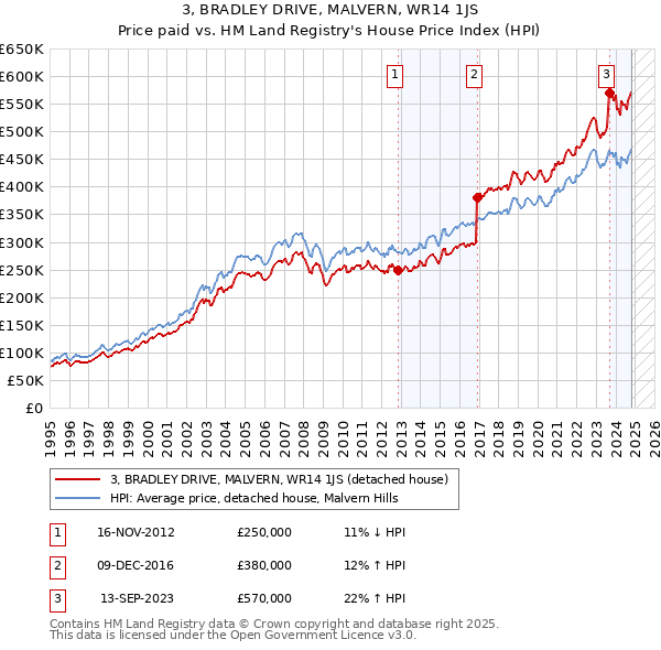 3, BRADLEY DRIVE, MALVERN, WR14 1JS: Price paid vs HM Land Registry's House Price Index