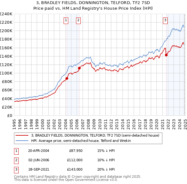 3, BRADLEY FIELDS, DONNINGTON, TELFORD, TF2 7SD: Price paid vs HM Land Registry's House Price Index