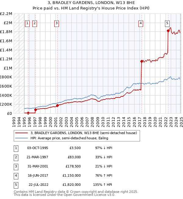 3, BRADLEY GARDENS, LONDON, W13 8HE: Price paid vs HM Land Registry's House Price Index