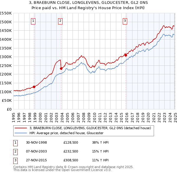 3, BRAEBURN CLOSE, LONGLEVENS, GLOUCESTER, GL2 0NS: Price paid vs HM Land Registry's House Price Index