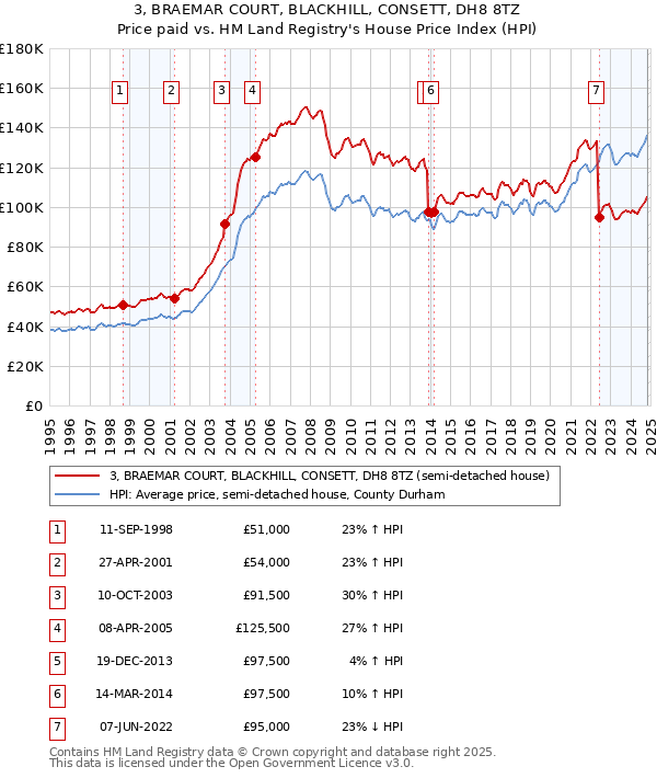 3, BRAEMAR COURT, BLACKHILL, CONSETT, DH8 8TZ: Price paid vs HM Land Registry's House Price Index