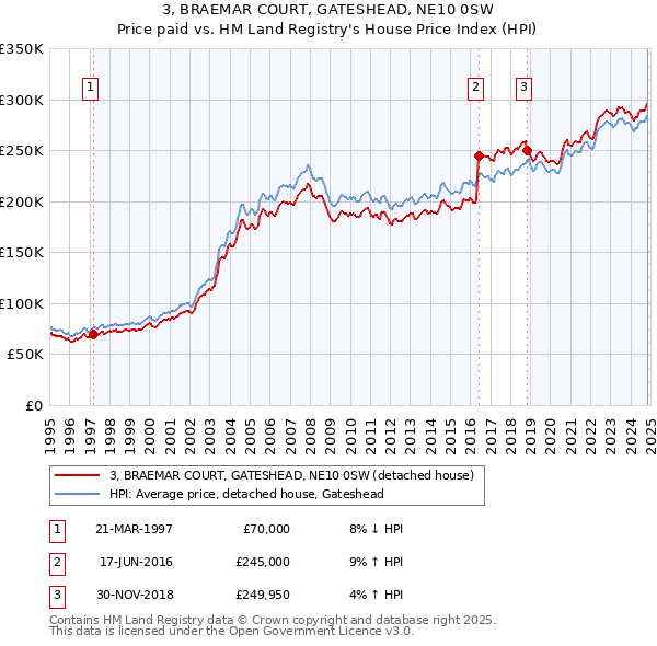 3, BRAEMAR COURT, GATESHEAD, NE10 0SW: Price paid vs HM Land Registry's House Price Index