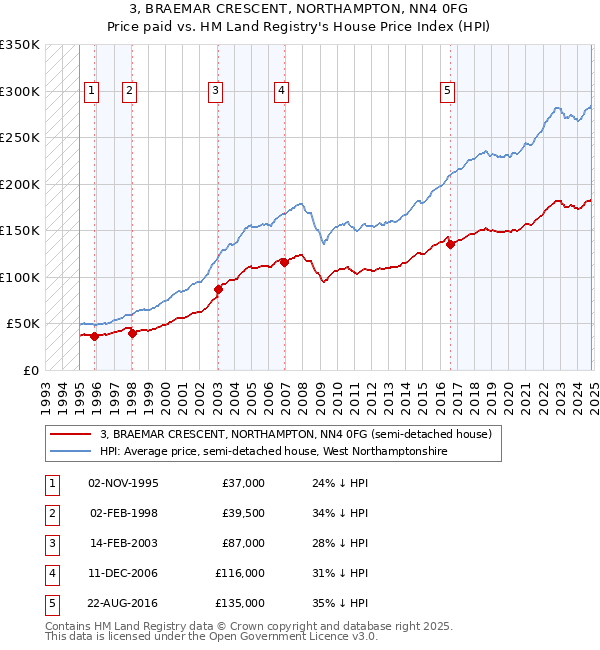 3, BRAEMAR CRESCENT, NORTHAMPTON, NN4 0FG: Price paid vs HM Land Registry's House Price Index