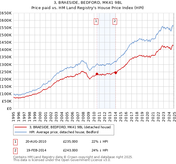 3, BRAESIDE, BEDFORD, MK41 9BL: Price paid vs HM Land Registry's House Price Index